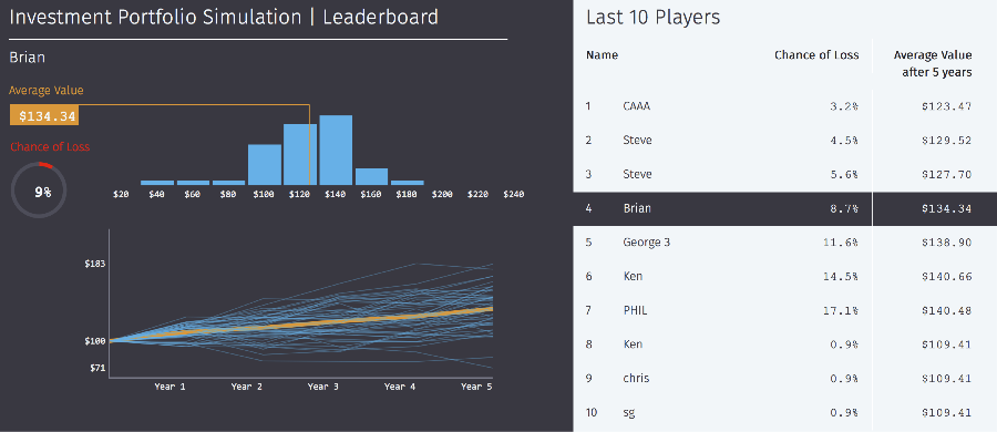 Leaderboard for a single player simulation on investment portfolio theory