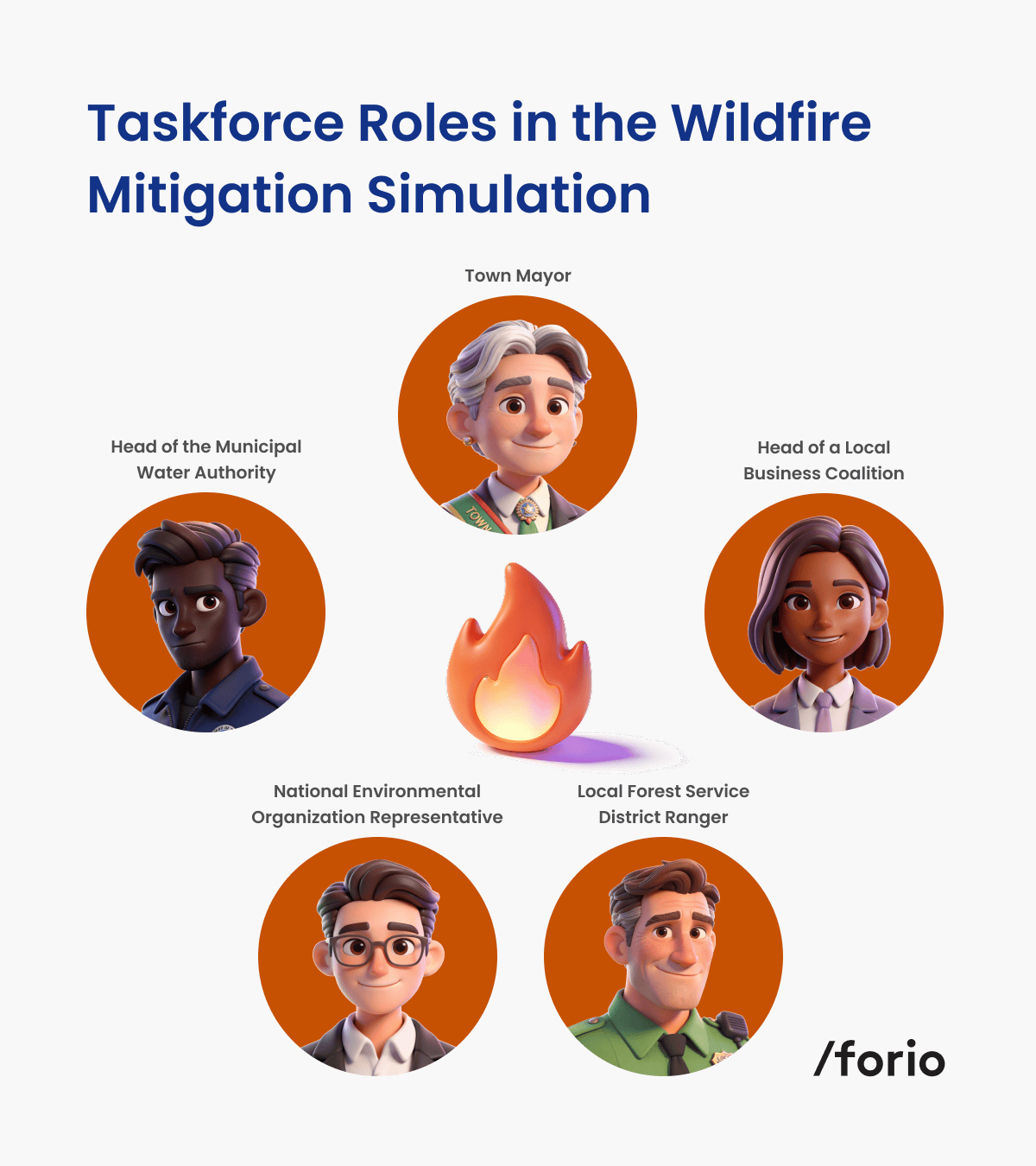 forio fire mitigation simulation roles.png